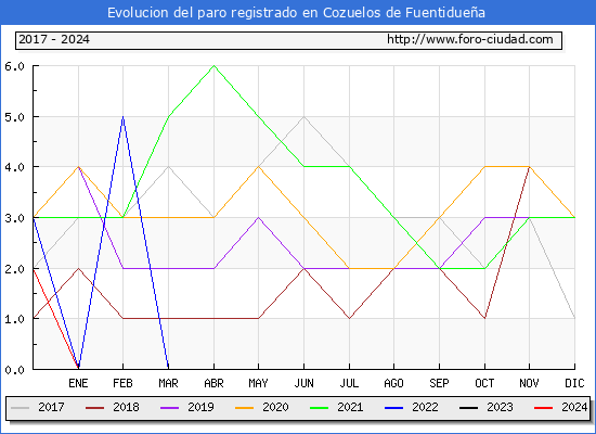 Evolucin de los datos de parados para el Municipio de Cozuelos de Fuentiduea hasta Marzo del 2024.
