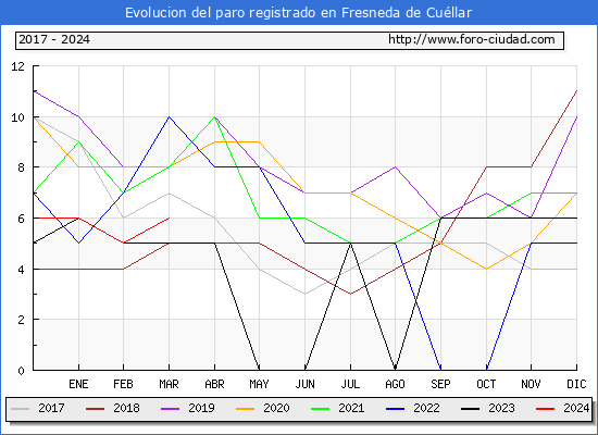 Evolucin de los datos de parados para el Municipio de Fresneda de Cullar hasta Marzo del 2024.