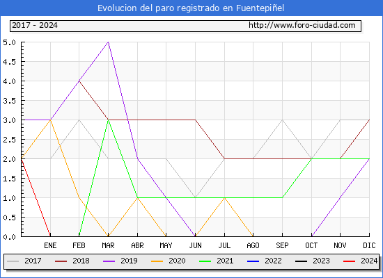 Evolucin de los datos de parados para el Municipio de Fuentepiel hasta Marzo del 2024.