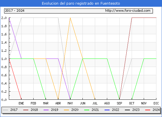 Evolucin de los datos de parados para el Municipio de Fuentesoto hasta Marzo del 2024.