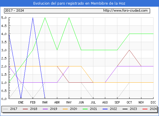Evolucin de los datos de parados para el Municipio de Membibre de la Hoz hasta Marzo del 2024.