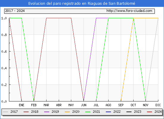 Evolucin de los datos de parados para el Municipio de Riaguas de San Bartolom hasta Marzo del 2024.