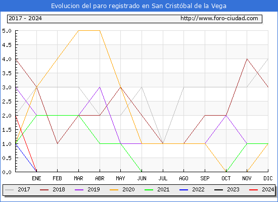 Evolucin de los datos de parados para el Municipio de San Cristbal de la Vega hasta Marzo del 2024.