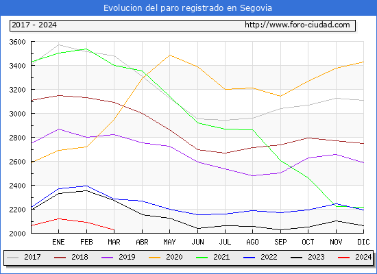 Evolucin de los datos de parados para el Municipio de Segovia hasta Marzo del 2024.