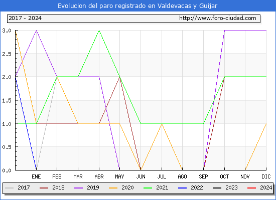 Evolucin de los datos de parados para el Municipio de Valdevacas y Guijar hasta Marzo del 2024.