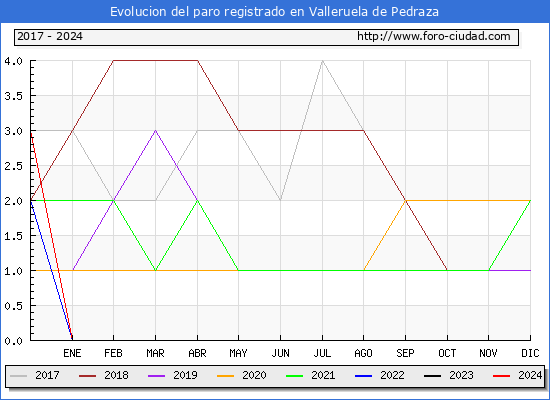 Evolucin de los datos de parados para el Municipio de Valleruela de Pedraza hasta Marzo del 2024.
