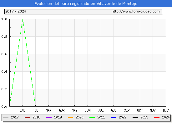 Evolucin de los datos de parados para el Municipio de Villaverde de Montejo hasta Marzo del 2024.