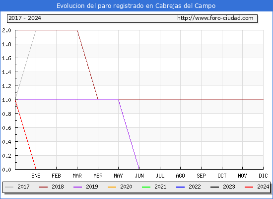 Evolucin de los datos de parados para el Municipio de Cabrejas del Campo hasta Marzo del 2024.