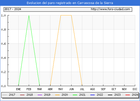 Evolucin de los datos de parados para el Municipio de Carrascosa de la Sierra hasta Marzo del 2024.