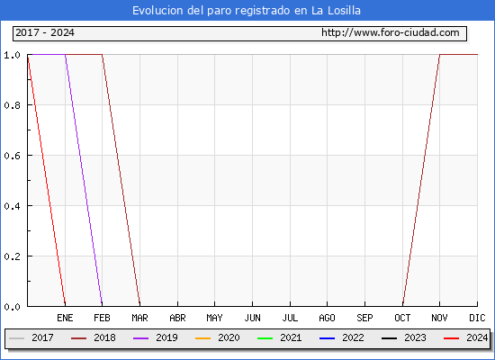 Evolucin de los datos de parados para el Municipio de La Losilla hasta Marzo del 2024.