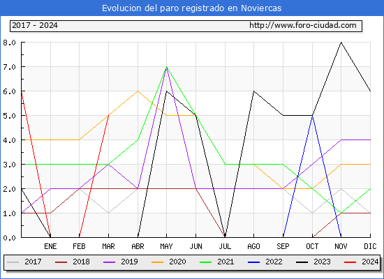 Evolucin de los datos de parados para el Municipio de Noviercas hasta Marzo del 2024.