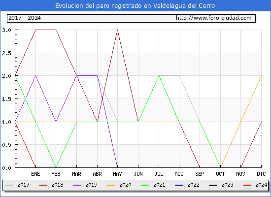 Evolucin de los datos de parados para el Municipio de Valdelagua del Cerro hasta Marzo del 2024.