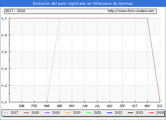Evolucin de los datos de parados para el Municipio de Villanueva de Gormaz hasta Marzo del 2024.