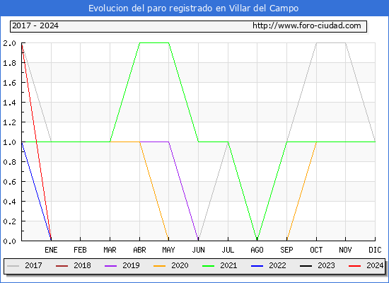 Evolucin de los datos de parados para el Municipio de Villar del Campo hasta Marzo del 2024.