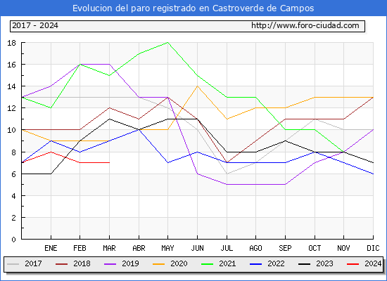 Evolucin de los datos de parados para el Municipio de Castroverde de Campos hasta Marzo del 2024.