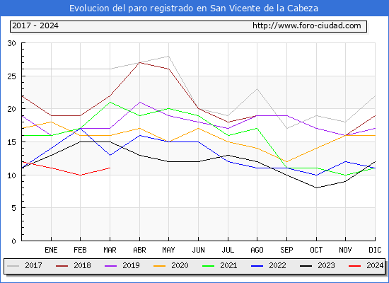Evolucin de los datos de parados para el Municipio de San Vicente de la Cabeza hasta Marzo del 2024.
