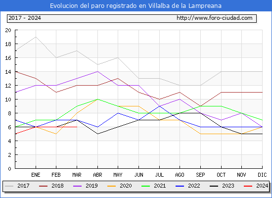 Evolucin de los datos de parados para el Municipio de Villalba de la Lampreana hasta Marzo del 2024.