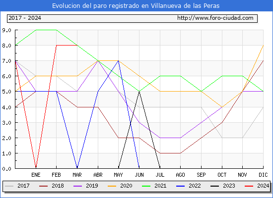Evolucin de los datos de parados para el Municipio de Villanueva de las Peras hasta Marzo del 2024.