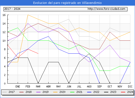 Evolucin de los datos de parados para el Municipio de Villavendimio hasta Marzo del 2024.