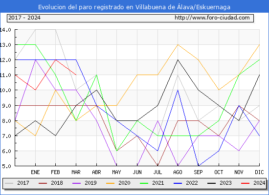 Evolucin de los datos de parados para el Municipio de Villabuena de lava/Eskuernaga hasta Marzo del 2024.