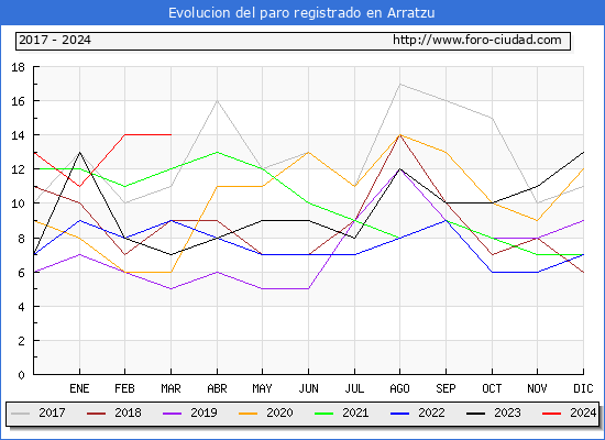 Evolucin de los datos de parados para el Municipio de Arratzu hasta Marzo del 2024.
