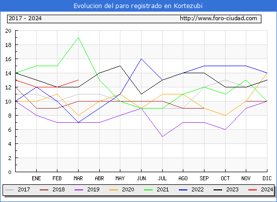Evolucin de los datos de parados para el Municipio de Kortezubi hasta Marzo del 2024.