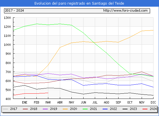 Evolucin de los datos de parados para el Municipio de Santiago del Teide hasta Marzo del 2024.