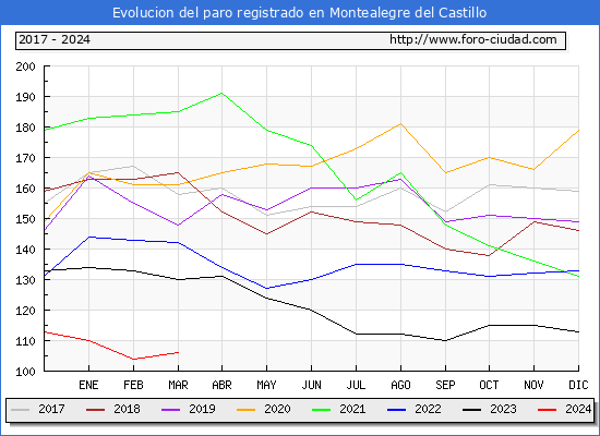 Evolucin de los datos de parados para el Municipio de Montealegre del Castillo hasta Marzo del 2024.