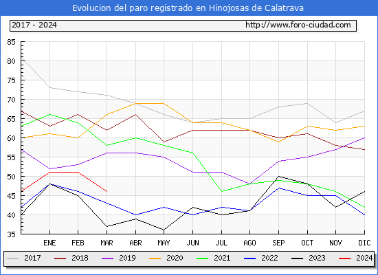Evolucin de los datos de parados para el Municipio de Hinojosas de Calatrava hasta Marzo del 2024.