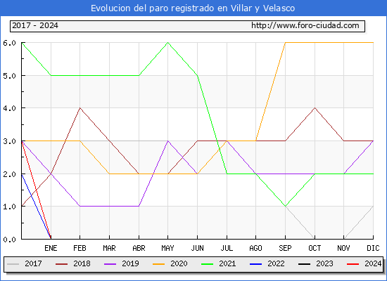 Evolucin de los datos de parados para el Municipio de Villar y Velasco hasta Marzo del 2024.