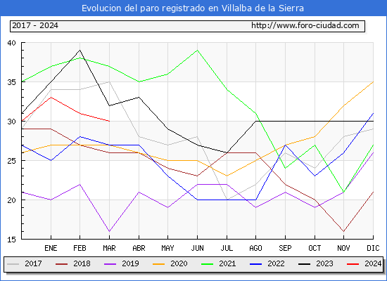 Evolucin de los datos de parados para el Municipio de Villalba de la Sierra hasta Marzo del 2024.