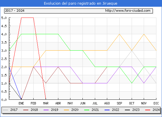 Evolucin de los datos de parados para el Municipio de Jirueque hasta Marzo del 2024.