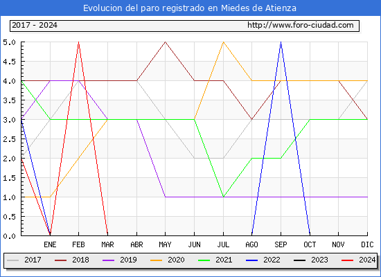 Evolucin de los datos de parados para el Municipio de Miedes de Atienza hasta Marzo del 2024.