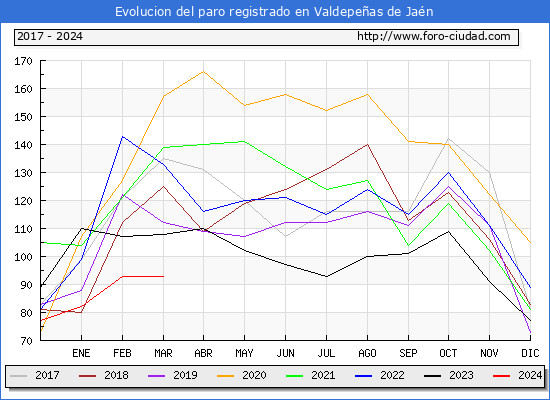 Evolucin de los datos de parados para el Municipio de Valdepeas de Jan hasta Marzo del 2024.
