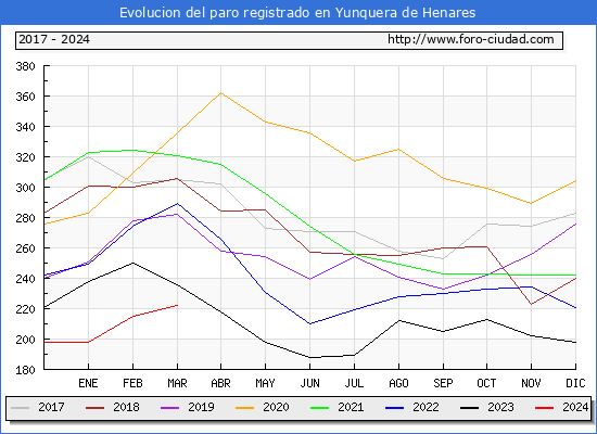 Evolucin de los datos de parados para el Municipio de Yunquera de Henares hasta Marzo del 2024.