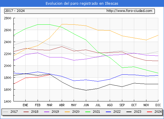 Evolucin de los datos de parados para el Municipio de Illescas hasta Marzo del 2024.