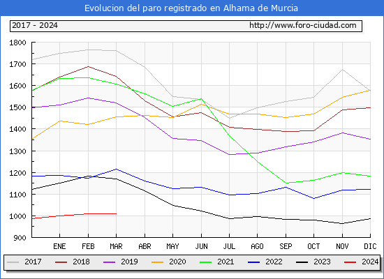 Evolucin de los datos de parados para el Municipio de Alhama de Murcia hasta Marzo del 2024.