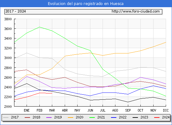 Evolucin de los datos de parados para el Municipio de Huesca hasta Marzo del 2024.
