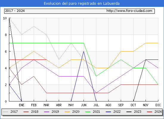 Evolucin de los datos de parados para el Municipio de Labuerda hasta Marzo del 2024.