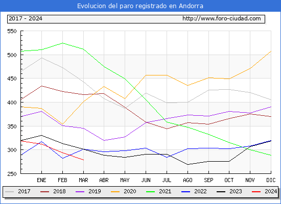 Evolucin de los datos de parados para el Municipio de Andorra hasta Marzo del 2024.