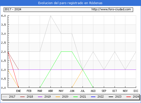 Evolucin de los datos de parados para el Municipio de Rdenas hasta Marzo del 2024.