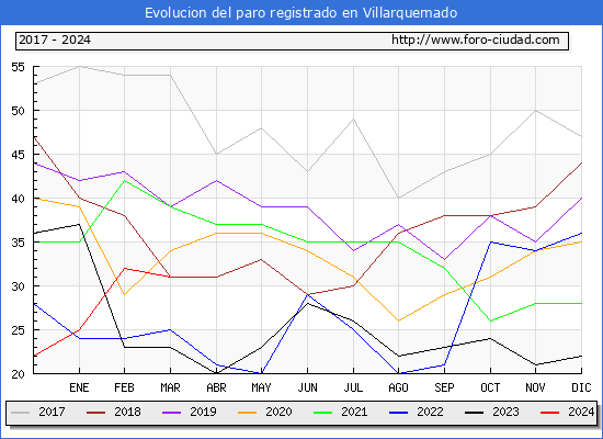 Evolucin de los datos de parados para el Municipio de Villarquemado hasta Marzo del 2024.
