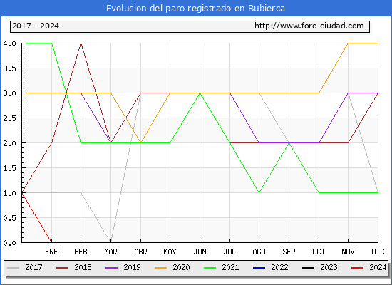 Evolucin de los datos de parados para el Municipio de Bubierca hasta Marzo del 2024.