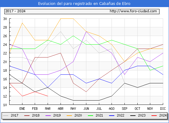Evolucin de los datos de parados para el Municipio de Cabaas de Ebro hasta Marzo del 2024.