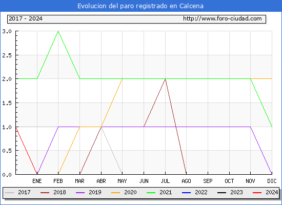Evolucin de los datos de parados para el Municipio de Calcena hasta Marzo del 2024.
