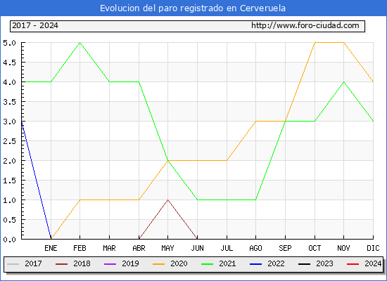 Evolucin de los datos de parados para el Municipio de Cerveruela hasta Marzo del 2024.