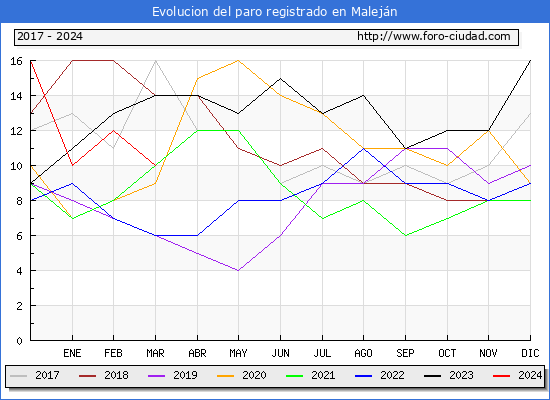 Evolucin de los datos de parados para el Municipio de Malejn hasta Marzo del 2024.