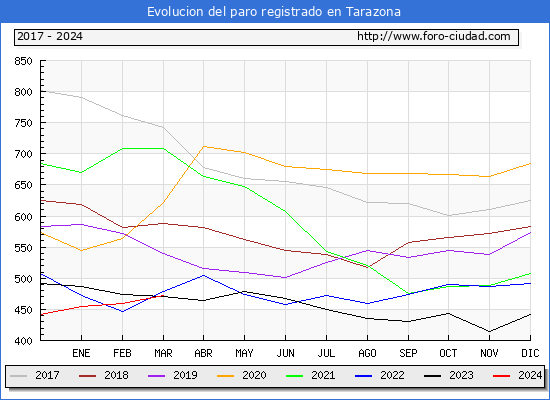 Evolucin de los datos de parados para el Municipio de Tarazona hasta Marzo del 2024.
