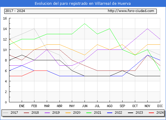 Evolucin de los datos de parados para el Municipio de Villarreal de Huerva hasta Marzo del 2024.