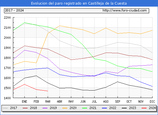 Evolucin de los datos de parados para el Municipio de Castilleja de la Cuesta hasta Marzo del 2024.